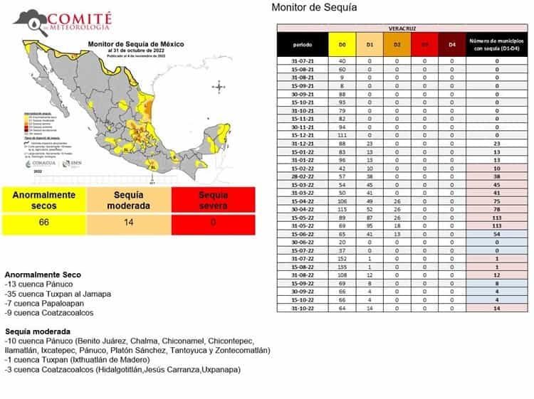 Sequía moderada en 3 municipios del sur de Veracruz