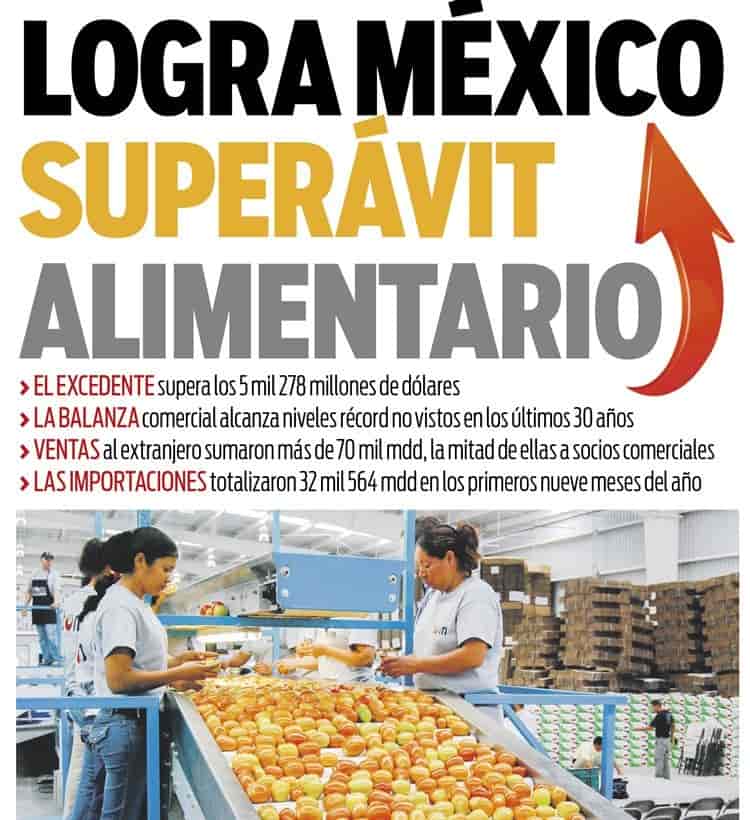 Superávit alimentario alcanza niveles récord en México