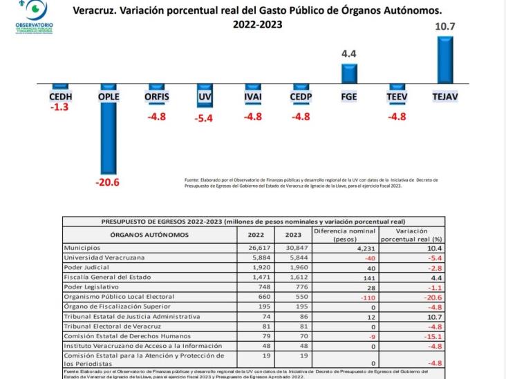 Crecerá gasto público 4.2% en el 2023 en Veracruz