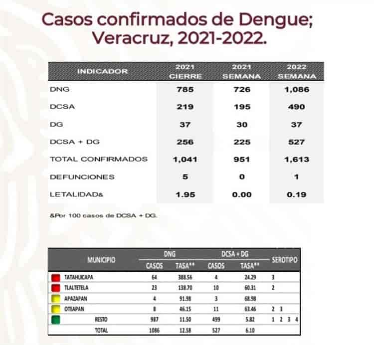 En Veracruz, subieron casos de dengue 35.8 % durante 2022