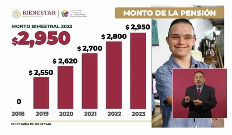Gobierno de México anuncia incremento en pensiones para personas con discapacidad en 2023