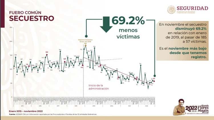 Homicidios dolosos disminuyen 23.5 %, reporta SSPC; noviembre, mes con menos víctimas