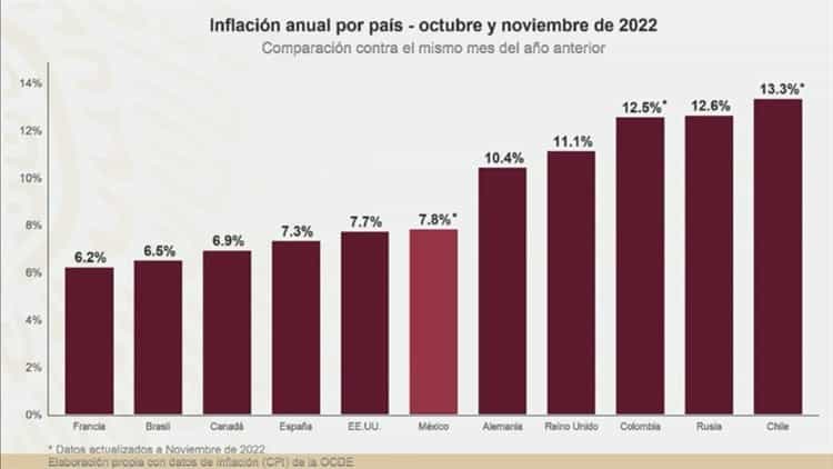 Descarta AMLO inflación en temporada decembrina