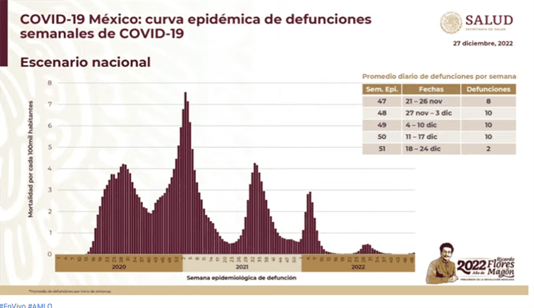 Casos de covid en México suman 8 semanas al alza: SS