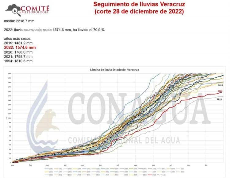 2022, segundo año con menor lluvia acumulada desde 1981: Conagua