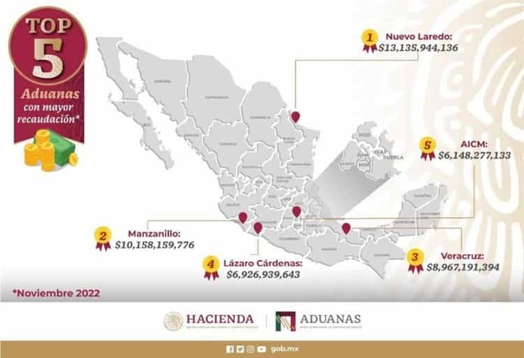 Veracruz, tercera aduana con mayor recaudación en 2022