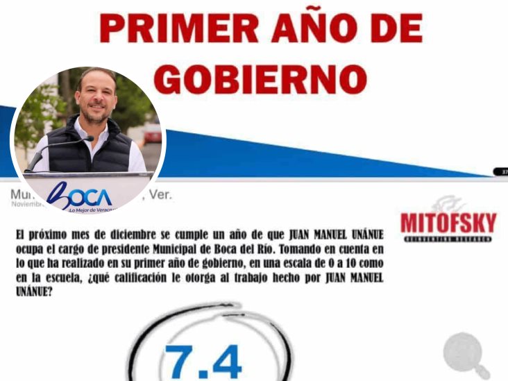 7 de cada 10 ciudadanos aprobaron el primer año de gobierno del alcalde de Boca del Río 