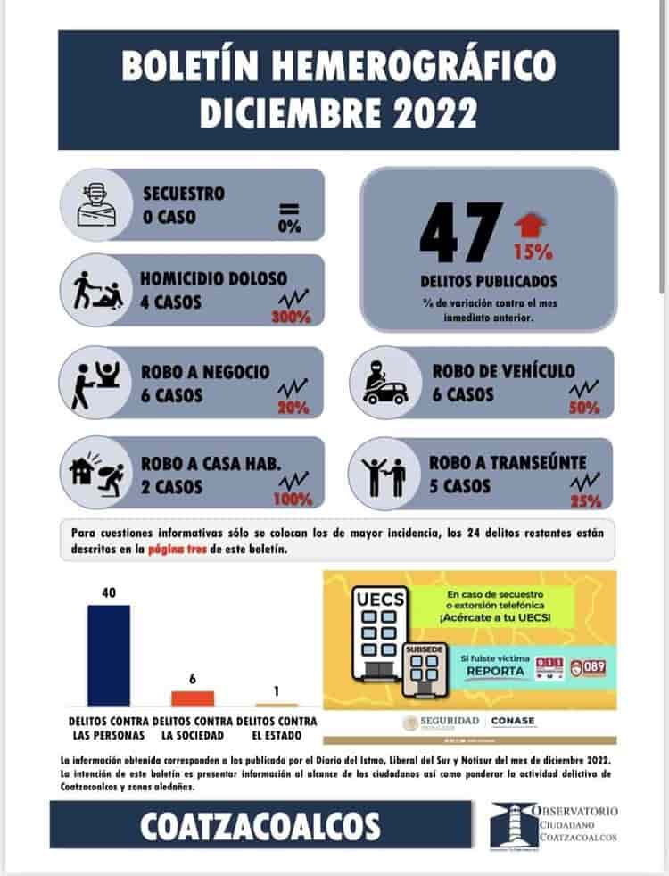 Coatzacoalcos cerró 2022 con 278 días sin secuestros
