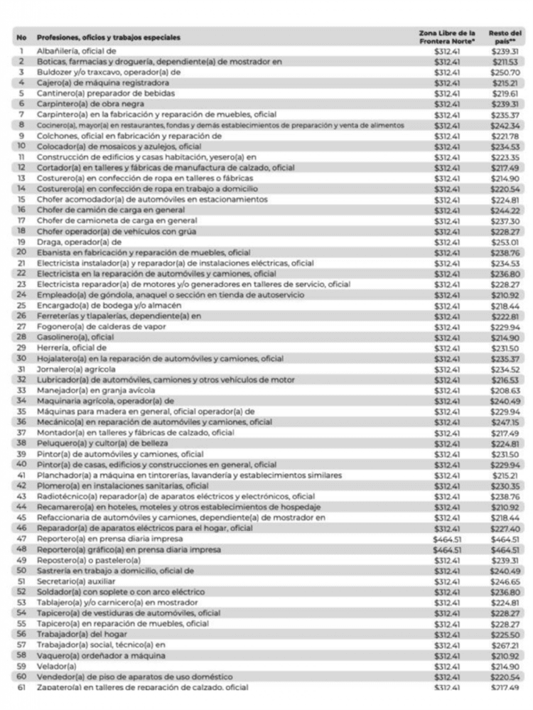 ¿Sabes cuánto debes ganar? Estos son los sueldos por profesión u oficio tras aumento al salario mínimo 2023