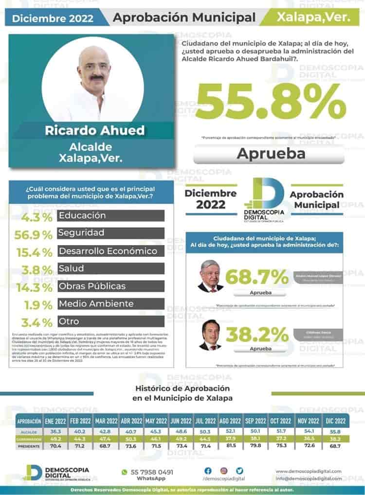 AMLO, con 70 % de aprobación en Veracruz; Cuitláhuac, solo 36%