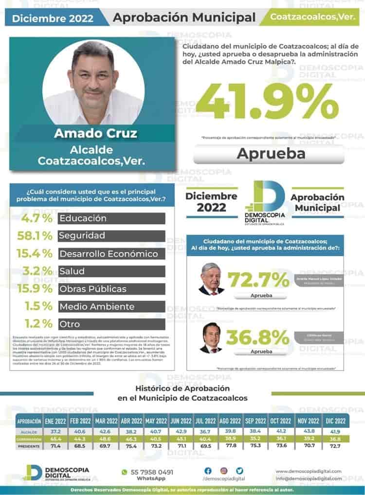 AMLO, con 70 % de aprobación en Veracruz; Cuitláhuac, solo 36%
