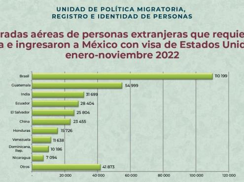 Incrementa 215.9 % entradas de personas con visa estadounidense a México durante enero-noviembre 2022