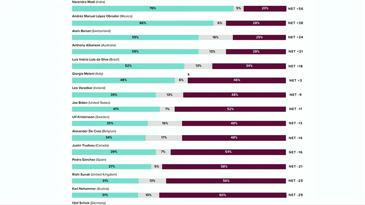 Presume AMLO segunda posición en la lista de aceptación de mandatarios del mundo