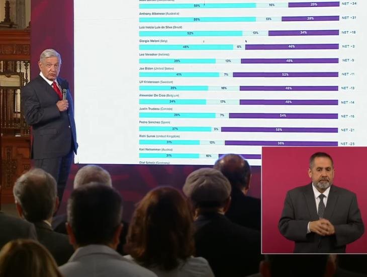 Presume AMLO segunda posición en la lista de aceptación de mandatarios del mundo