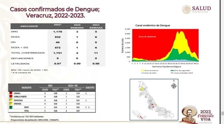 Puerto de Veracruz, municipio con más dengue en el estado, alerta sector Salud