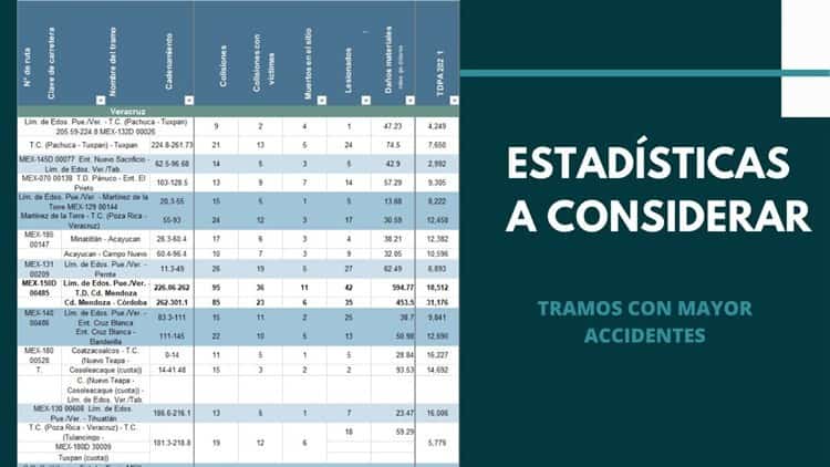 Autopista México-Veracruz, la que más accidentes reporta en tramo Puebla-Córdoba