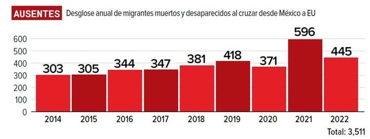 Cada mes pierden la vida 37 migrantes en su camino a Estados Unidos: OIM