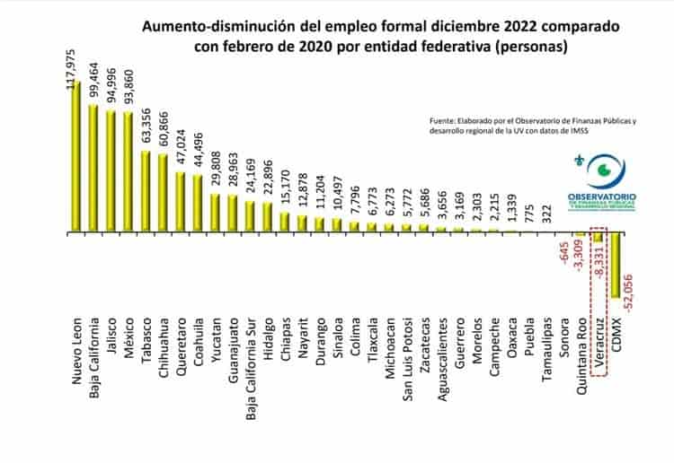 Difícil revertir pérdida de empleos en Veracruz durante 2021 y 2022