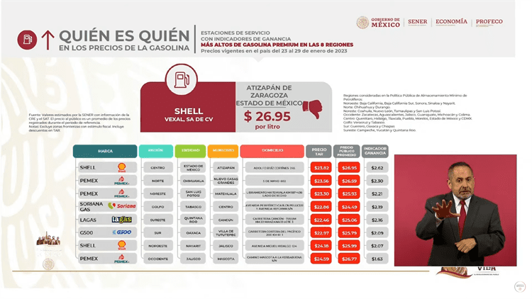 El sur de Veracruz entre los precios más bajos de combustible en el país