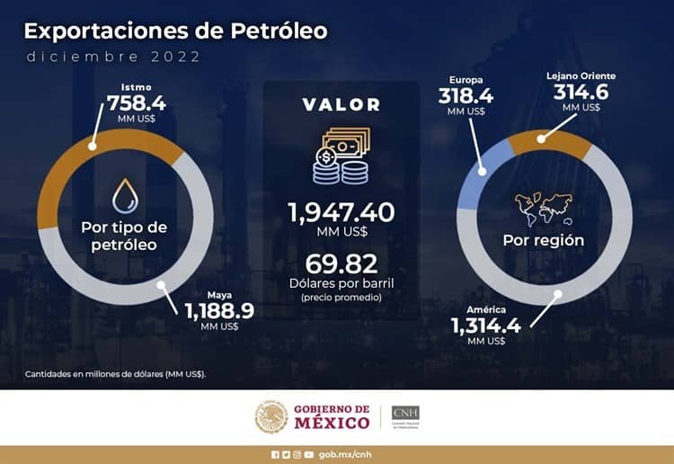 México obtuvo casi 2 mil mdd por exportación de crudo solo en diciembre de 2022