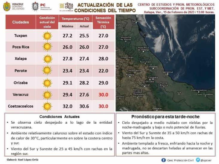 Calorón de 30 grados en Coatzacoalcos