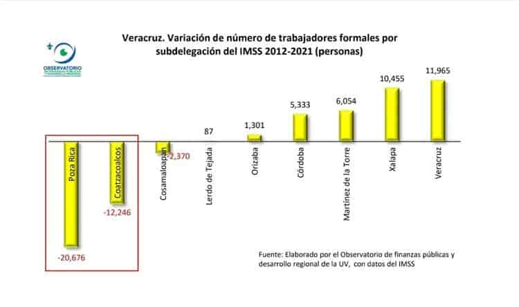 IMSS: Zona sur de Veracruz, con más pérdida de empleos formales