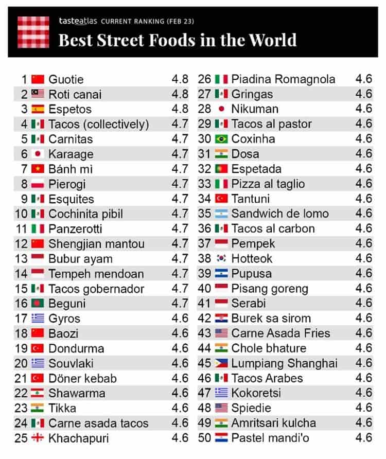 ¡Que orgullo! Destaca comida mexicana entre las mejores del mundo