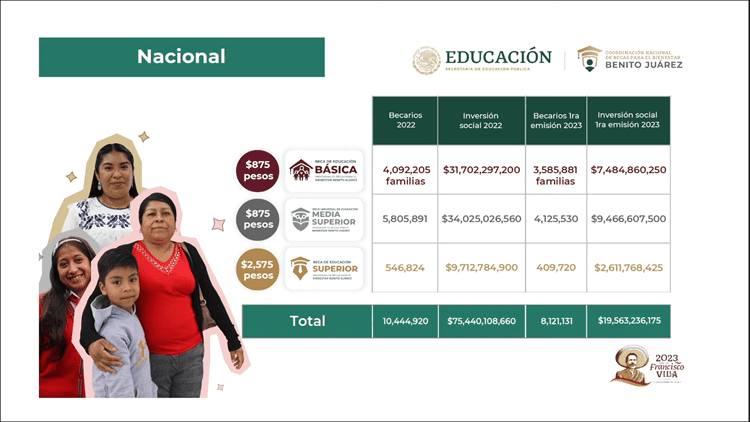 Programa de becas a estudiantes priorizará zonas marginadas o indígenas