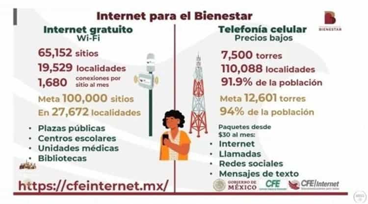 Internet para el Bienestar llegará este año a más de 27 mil localidades de México