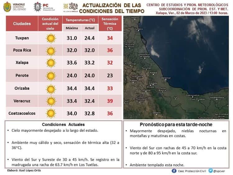 Calor de 36 grados derrite Coatzacoalcos