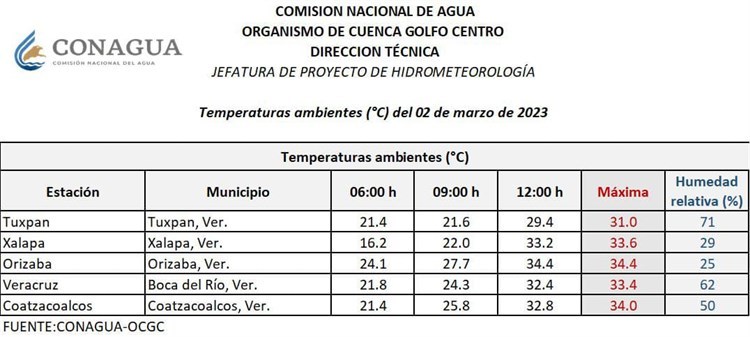 Calor de 36 grados derrite Coatzacoalcos