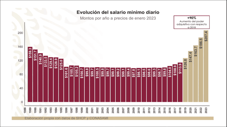 Si aumenta el salario crece la inflación, es un gran engaño señala López Obrador