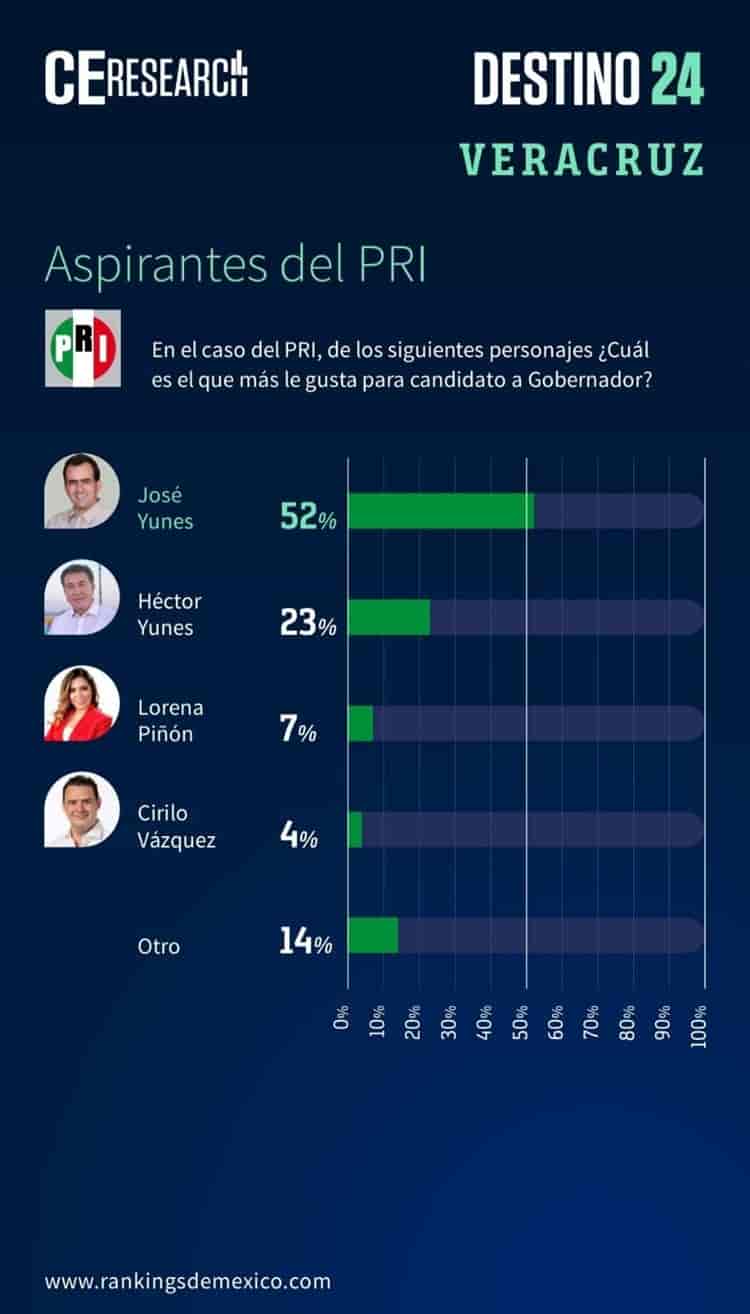 Pepe Yunes y Julen arrasan preferencias en sus partidos rumbo al 2024