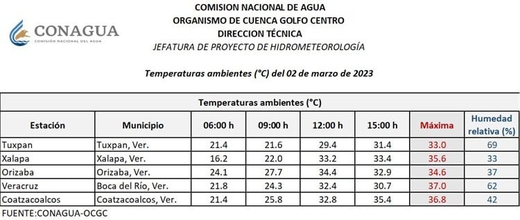 ¡Es un horno! Hasta 37 grados en Veracruz y Boca del Río