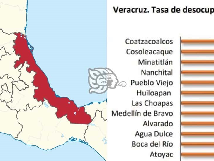 Cuatro municipios del sur de Veracruz cuentan con mayor tasa de desocupación