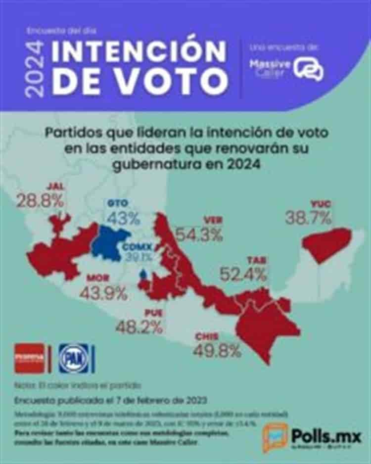 Morena ganaría 7 de 9 gubernaturas en 2024, revela encuesta