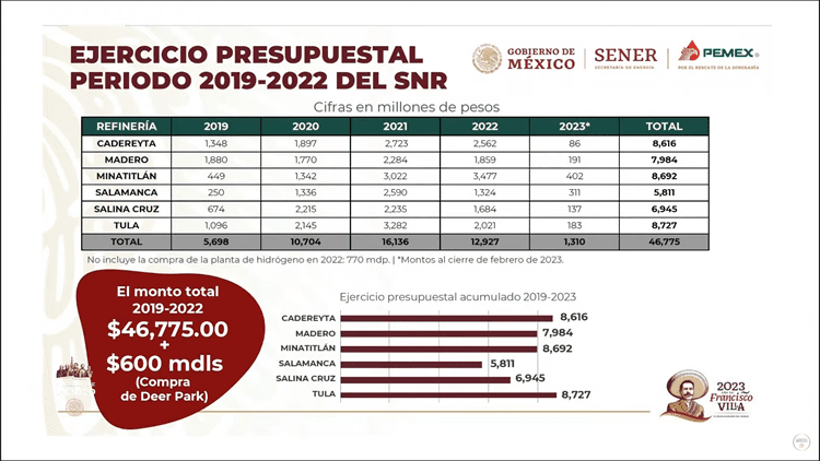 Invertirán más de 62 mil mdp para rehabilitación de refinerías (+video)