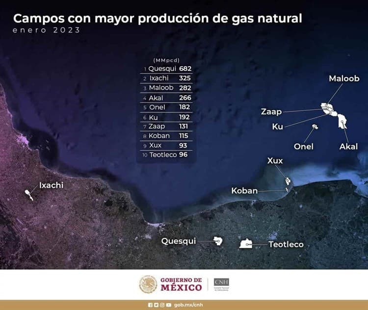 Se mantiene Ixachi como segundo productor de gas a nivel nacional