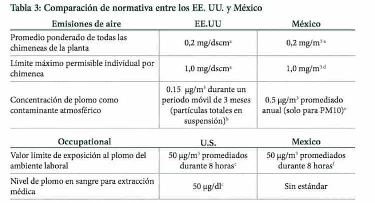 Empresas de EE. UU. reciclan baterías en Monterrey; contaminan y nadie reclama