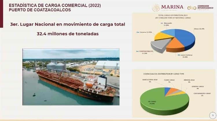Coatzacoalcos, el tercer puerto con más movimiento de carga en 2022