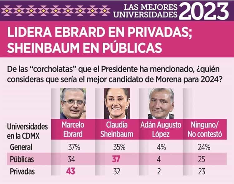 Lidera Marcelo Ebrard preferencia en universidades rumbo al 2024