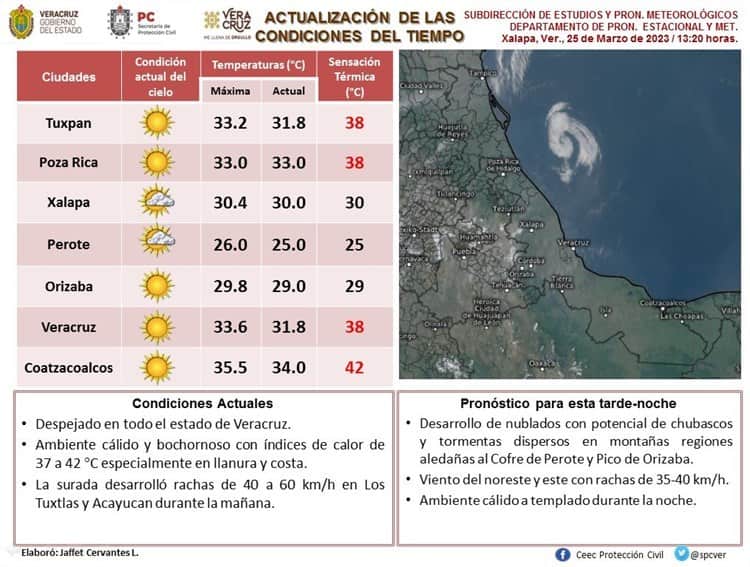 El sur de Veracruz llega a sensación térmica de 42 grados este día