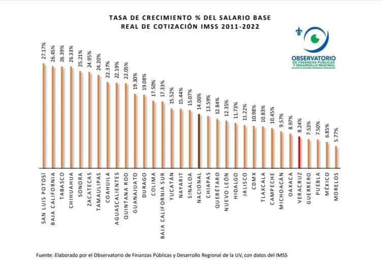 Veracruz, entre los estados con menor incremento del salario base