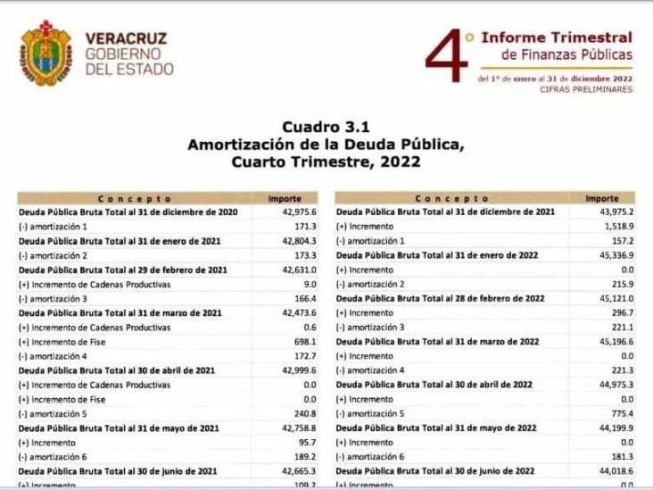 Más de mil mdp aumentó la deuda de Veracruz de 2020 a 2022