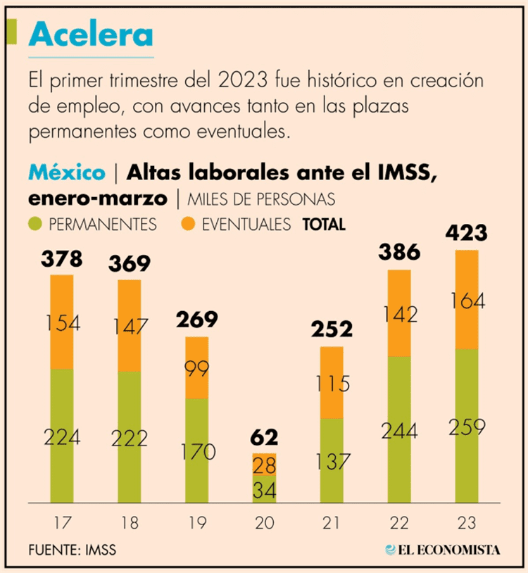 Empleo formal en México rompe récord y sube 9.7 % en marzo