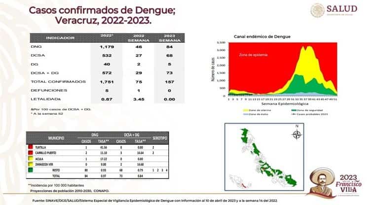 Veracruz se mantiene en tercer lugar por casos de dengue
