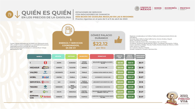 Gasolineras de Veracruz tienen los mejores precios del país, ¿cuáles son?