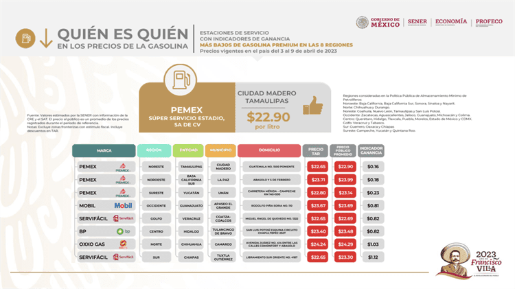Gasolineras de Veracruz tienen los mejores precios del país, ¿cuáles son?