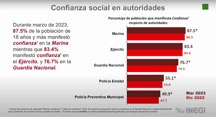 Marina y Ejército, las más confiables para los mexicanos, afirma el Inegi