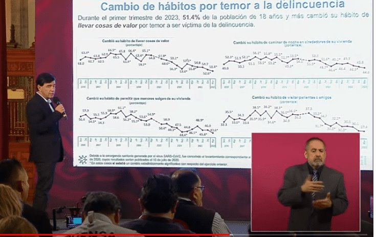 Percepción de inseguridad en México, la más baja en los últimos 10 años: encuesta